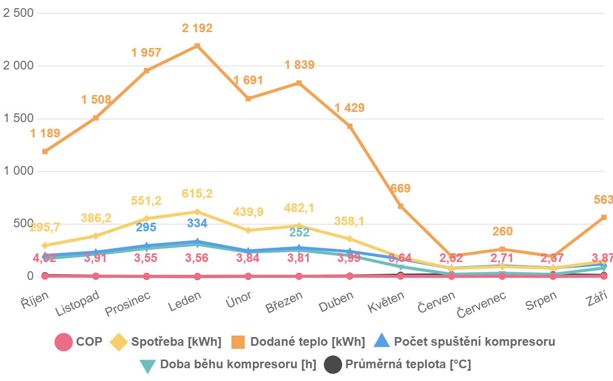 Hodnoty tepelného čerpadla říjen 2021 – září 2022