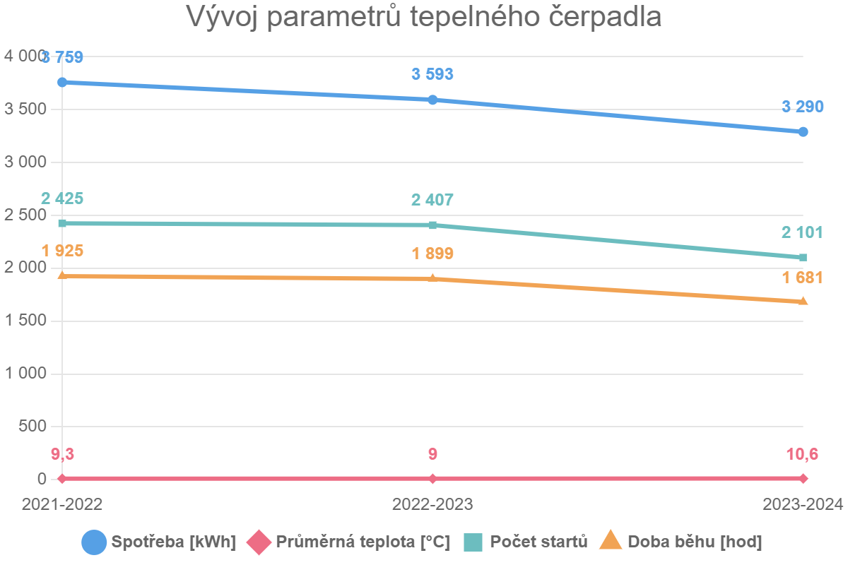 Vývoj parametrů tepelného čerpadla